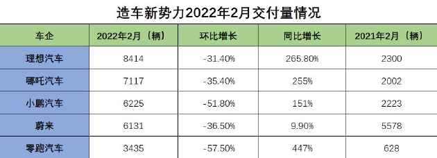 供应链受阻,交付延期 造车新势力遭遇“二月难”